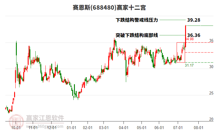688480賽恩斯贏家十二宮工具