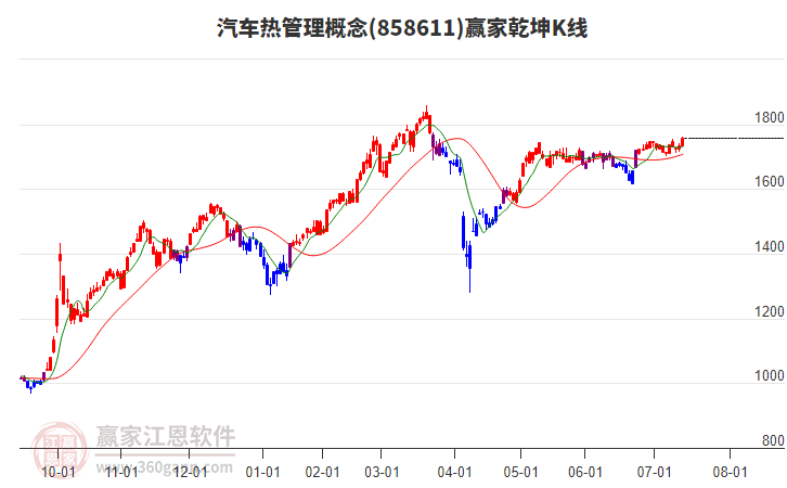 858611汽車熱管理贏家乾坤K線工具