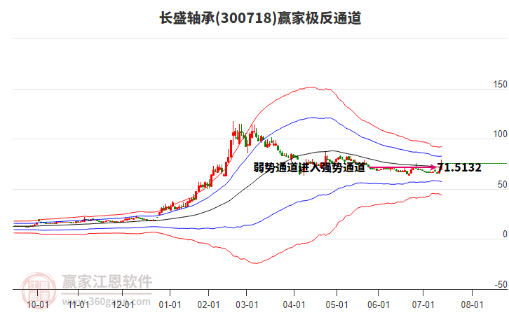 300718長盛軸承贏家極反通道工具 300718長盛軸承贏家極反通道工具