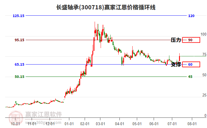 300718長盛軸承江恩價格循環(huán)線工具