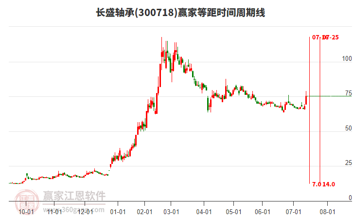 300718長盛軸承等距時間周期線工具