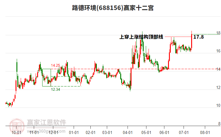 688156路德環(huán)境贏家十二宮工具