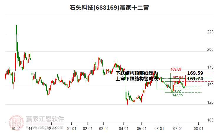 688169石頭科技贏家十二宮工具