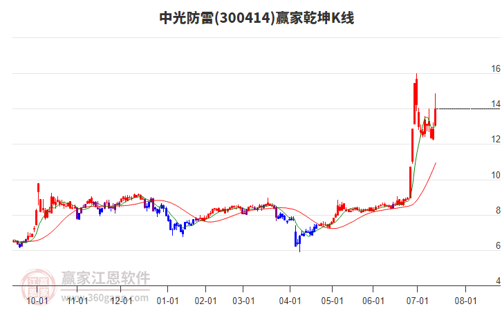 300414中光防雷贏家乾坤K線工具 300414中光防雷贏家乾坤K線工具