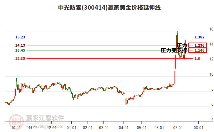 300414中光防雷黃金價格延伸線工具 300414中光防雷黃金價格延伸線工具