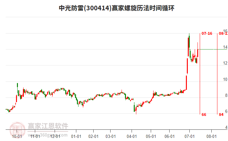 300414中光防雷螺旋歷法時間循環(huán)工具 300414中光防雷螺旋歷法時間循環(huán)工具
