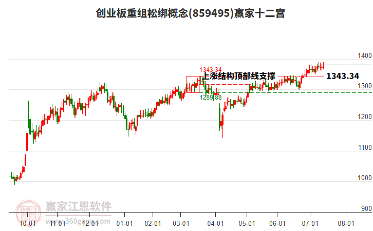 859495創(chuàng)業(yè)板重組松綁贏家十二宮工具 859495創(chuàng)業(yè)板重組松綁贏家十二宮工具