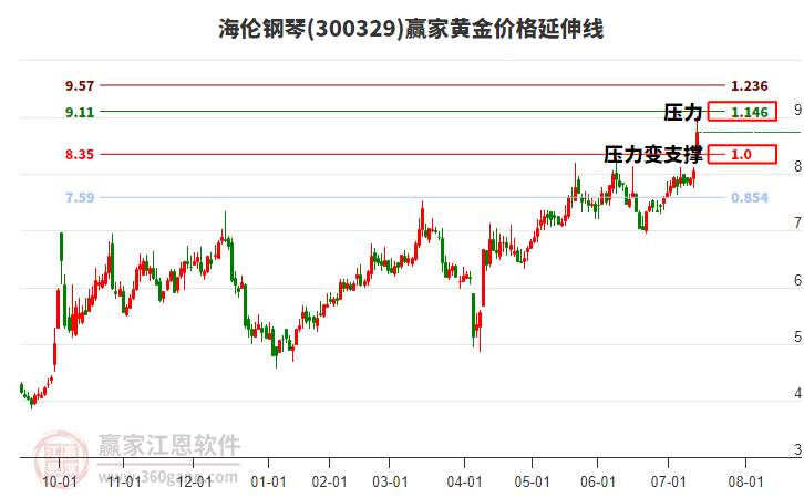 300329海倫鋼琴黃金價(jià)格延伸線工具 300329海倫鋼琴黃金價(jià)格延伸線工具