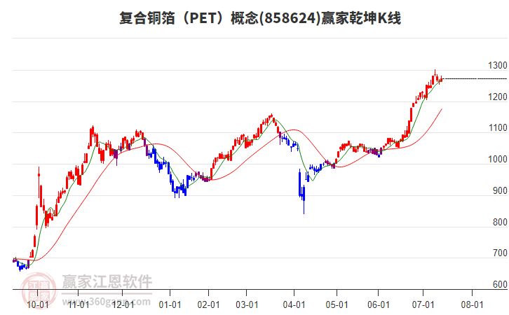 858624復(fù)合銅箔（PET）贏家乾坤K線工具