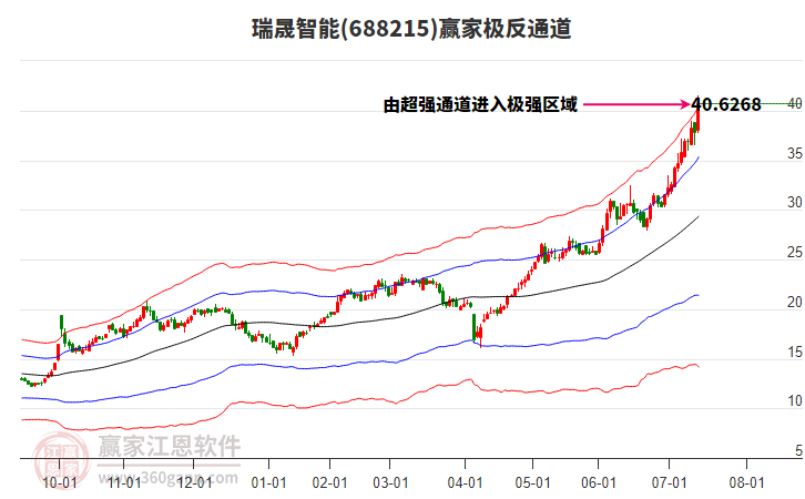 688215瑞晟智能贏家極反通道工具