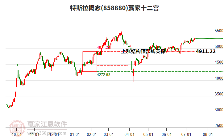 858880特斯拉贏家十二宮工具