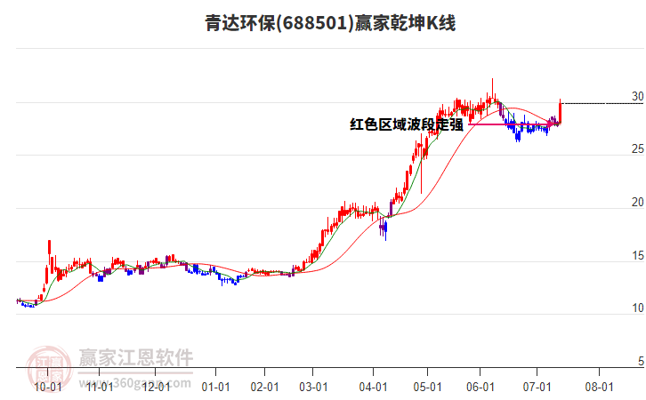 688501青達環(huán)保贏家乾坤K線工具