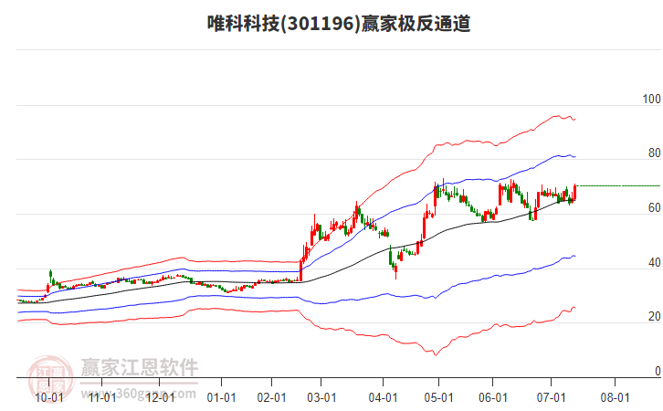 301196唯科科技贏家極反通道工具 301196唯科科技贏家極反通道工具