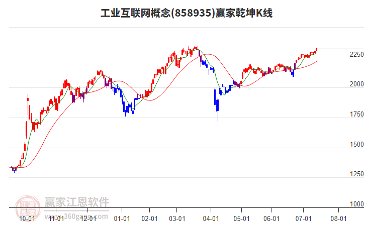 858935工業(yè)互聯(lián)網(wǎng)贏家乾坤K線工具