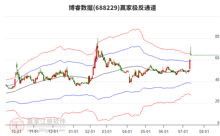 688229博睿數(shù)據(jù)贏家極反通道工具
