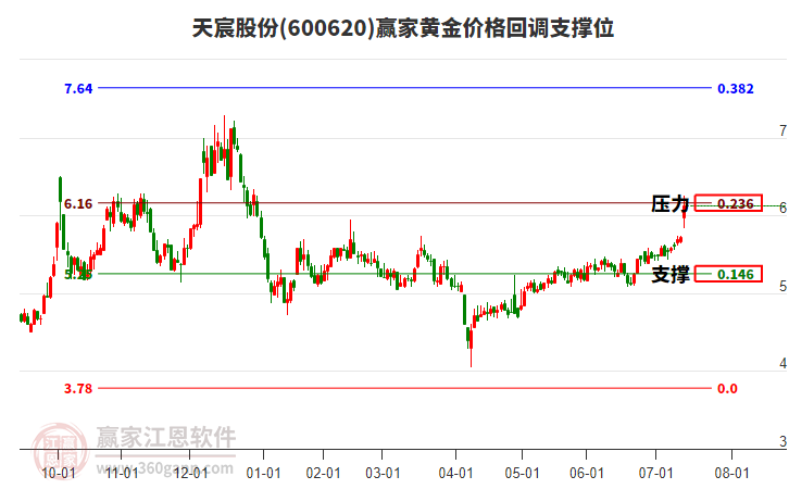 600620天宸股份黃金價(jià)格回調(diào)支撐位工具