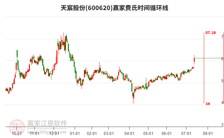 600620天宸股份費(fèi)氏時(shí)間循環(huán)線工具