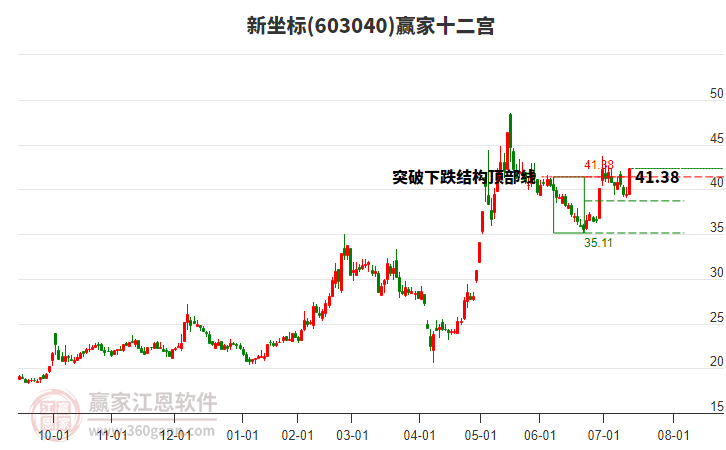 603040新坐標(biāo)贏家十二宮工具