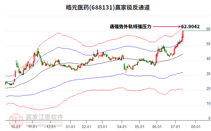 688131皓元醫(yī)藥贏家極反通道工具