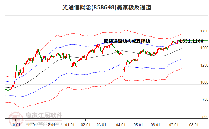 858648光通信贏家極反通道工具
