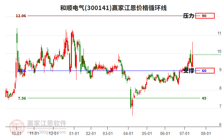 300141和順電氣江恩價格循環(huán)線工具 300141和順電氣江恩價格循環(huán)線工具