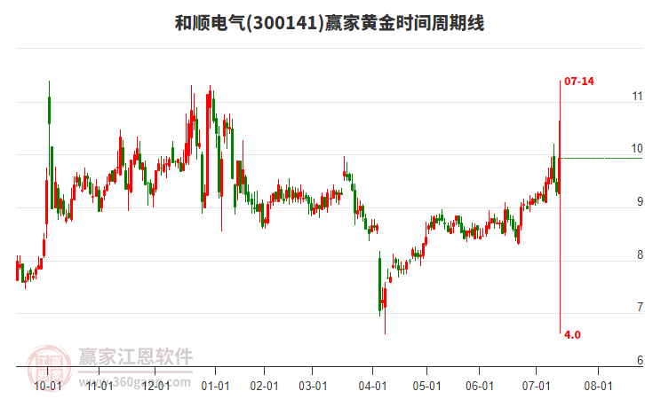 300141和順電氣黃金時間周期線工具 300141和順電氣黃金時間周期線工具
