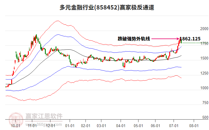 858452多元金融贏家極反通道工具