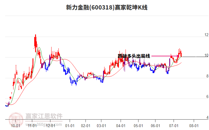 600318新力金融贏家乾坤K線工具