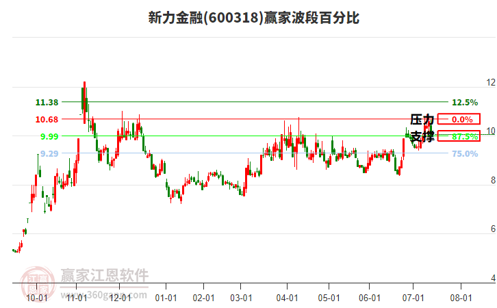 600318新力金融波段百分比工具