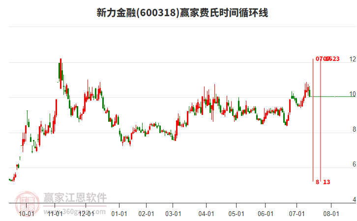 600318新力金融費(fèi)氏時(shí)間循環(huán)線工具