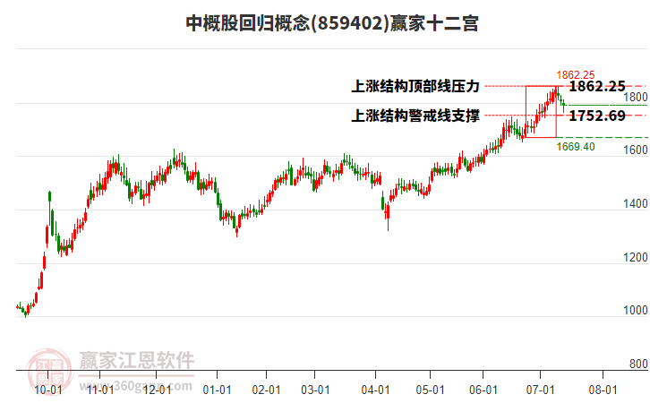 859402中概股回歸贏家十二宮工具 859402中概股回歸贏家十二宮工具