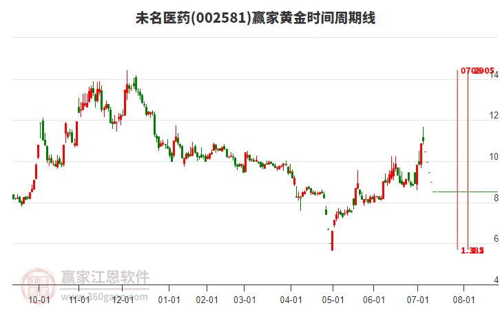 002581未名醫(yī)藥黃金時間周期線工具 002581未名醫(yī)藥黃金時間周期線工具