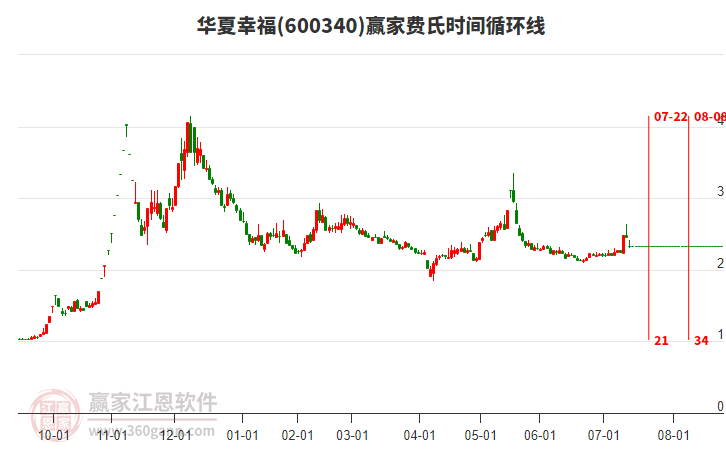 600340華夏幸福費(fèi)氏時(shí)間循環(huán)線工具 600340華夏幸福費(fèi)氏時(shí)間循環(huán)線工具