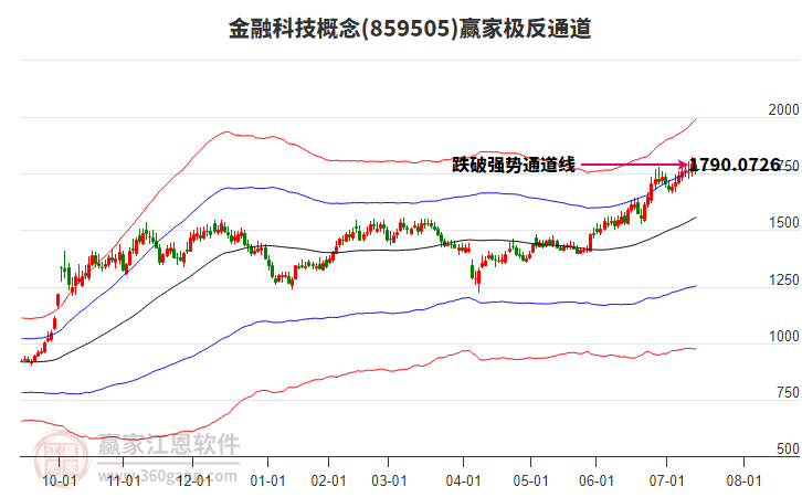 859505金融科技贏家極反通道工具