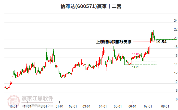 600571信雅達(dá)贏家十二宮工具
