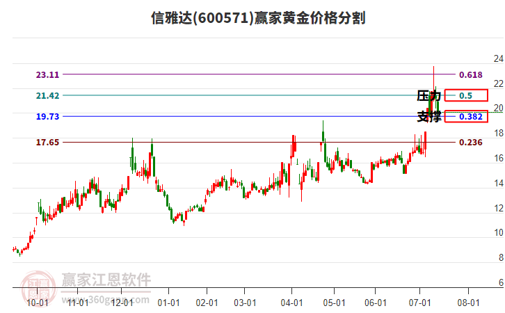 600571信雅達(dá)黃金價(jià)格分割工具
