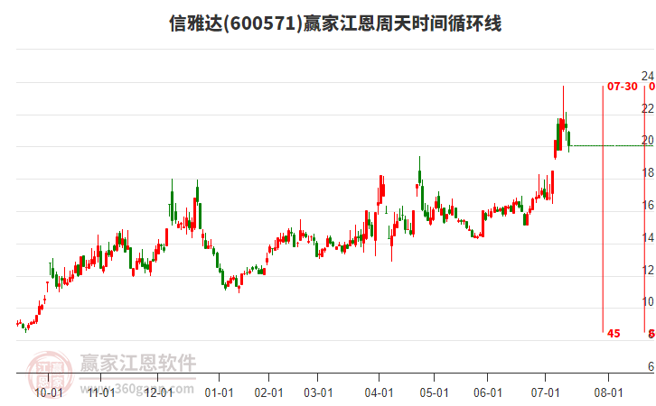 600571信雅達(dá)江恩周天時(shí)間循環(huán)線(xiàn)工具
