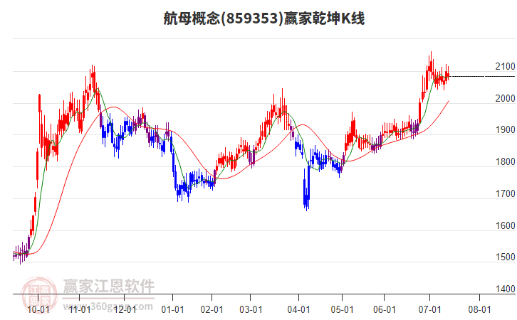 859353航母贏家乾坤K線工具 859353航母贏家乾坤K線工具