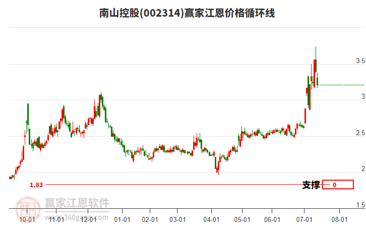 002314南山控股江恩價格循環(huán)線工具 002314南山控股江恩價格循環(huán)線工具