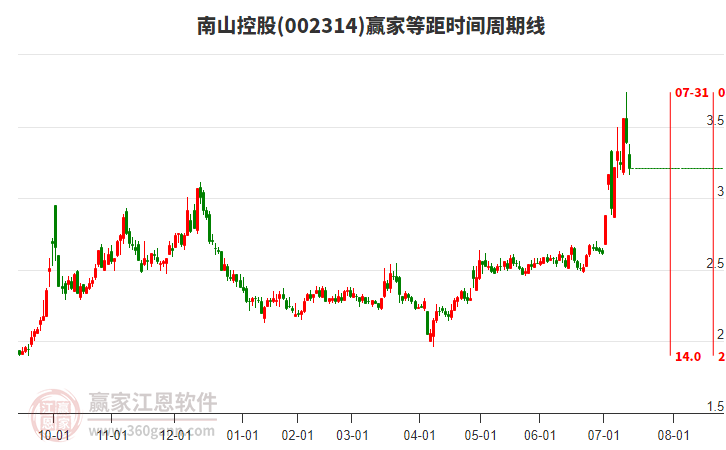 002314南山控股等距時間周期線工具 002314南山控股等距時間周期線工具