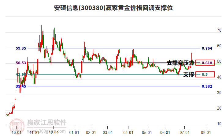 300380安碩信息黃金價(jià)格回調(diào)支撐位工具