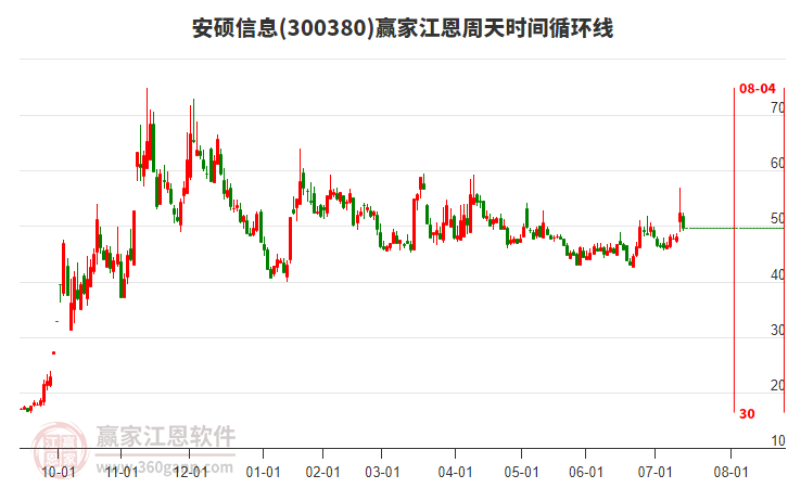 300380安碩信息江恩周天時(shí)間循環(huán)線工具