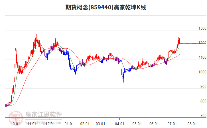 859440期貨贏家乾坤K線工具