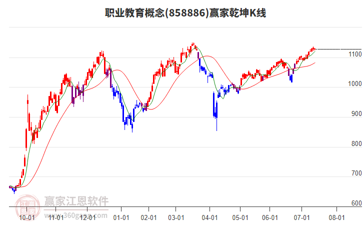 858886職業(yè)教育贏家乾坤K線工具 858886職業(yè)教育贏家乾坤K線工具