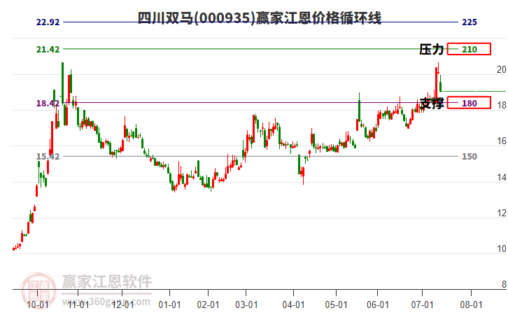 000935四川雙馬江恩價格循環(huán)線工具 000935四川雙馬江恩價格循環(huán)線工具