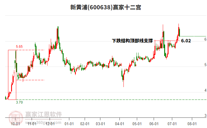 600638新黃浦贏家十二宮工具