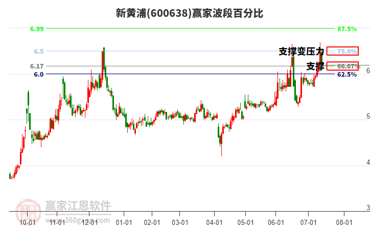 600638新黃浦波段百分比工具