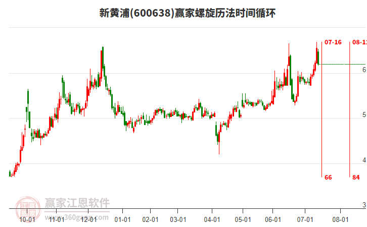600638新黃浦螺旋歷法時(shí)間循環(huán)工具