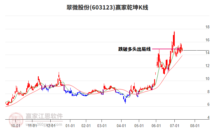 603123翠微股份贏家乾坤K線工具 603123翠微股份贏家乾坤K線工具