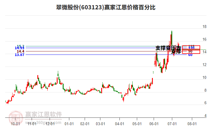 603123翠微股份江恩價格百分比工具 603123翠微股份江恩價格百分比工具